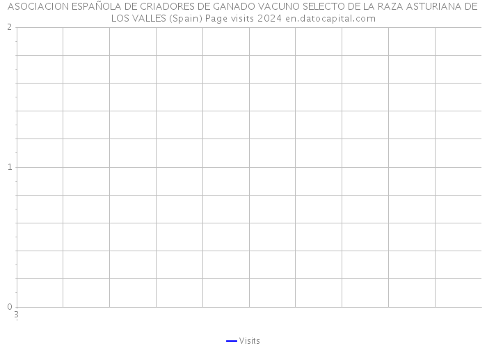 ASOCIACION ESPAÑOLA DE CRIADORES DE GANADO VACUNO SELECTO DE LA RAZA ASTURIANA DE LOS VALLES (Spain) Page visits 2024 