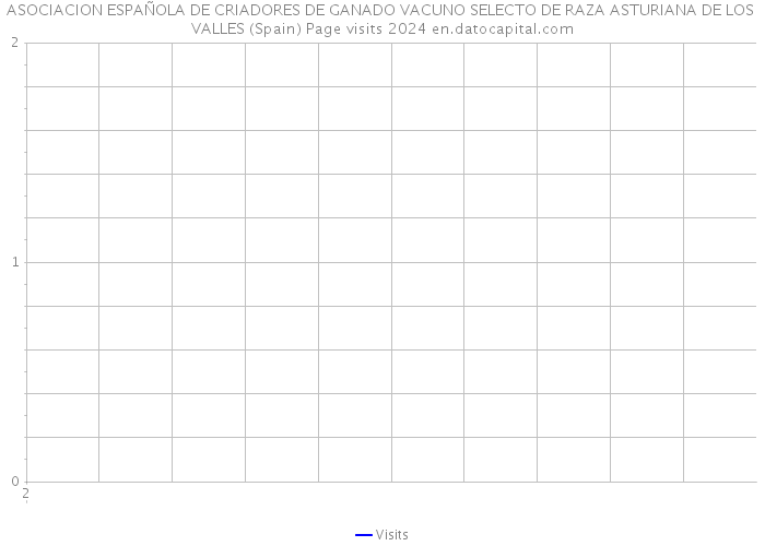 ASOCIACION ESPAÑOLA DE CRIADORES DE GANADO VACUNO SELECTO DE RAZA ASTURIANA DE LOS VALLES (Spain) Page visits 2024 