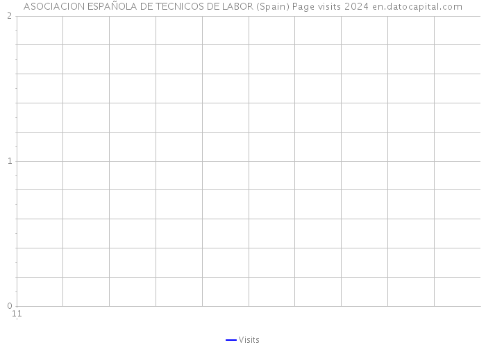 ASOCIACION ESPAÑOLA DE TECNICOS DE LABOR (Spain) Page visits 2024 