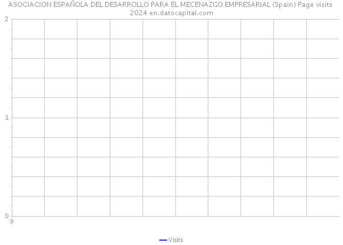 ASOCIACION ESPAÑOLA DEL DESARROLLO PARA EL MECENAZGO EMPRESARIAL (Spain) Page visits 2024 