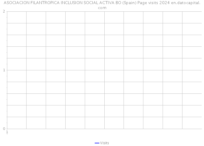 ASOCIACION FILANTROPICA INCLUSION SOCIAL ACTIVA BO (Spain) Page visits 2024 