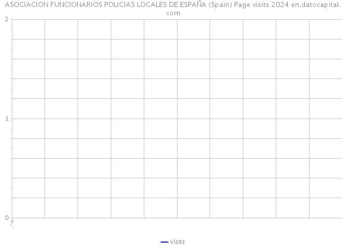 ASOCIACION FUNCIONARIOS POLICIAS LOCALES DE ESPAÑA (Spain) Page visits 2024 