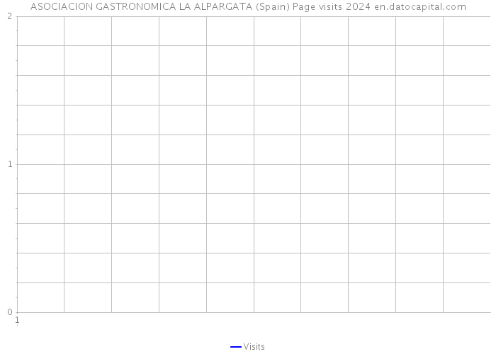 ASOCIACION GASTRONOMICA LA ALPARGATA (Spain) Page visits 2024 