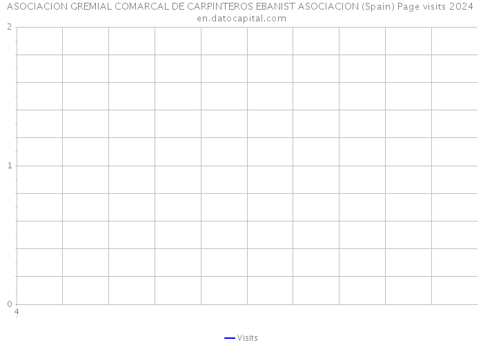 ASOCIACION GREMIAL COMARCAL DE CARPINTEROS EBANIST ASOCIACION (Spain) Page visits 2024 