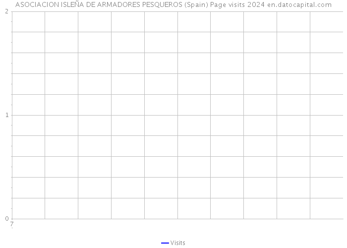 ASOCIACION ISLEÑA DE ARMADORES PESQUEROS (Spain) Page visits 2024 