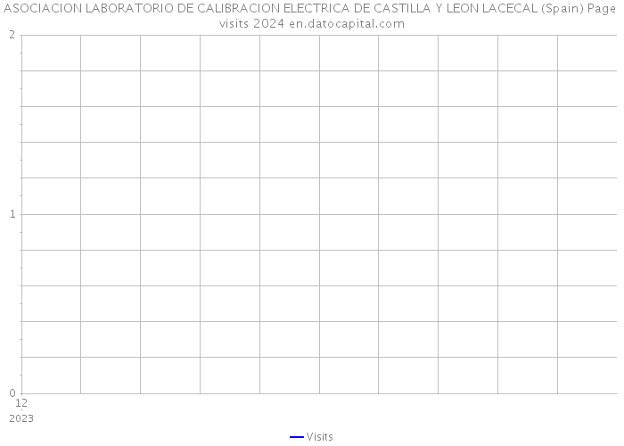 ASOCIACION LABORATORIO DE CALIBRACION ELECTRICA DE CASTILLA Y LEON LACECAL (Spain) Page visits 2024 