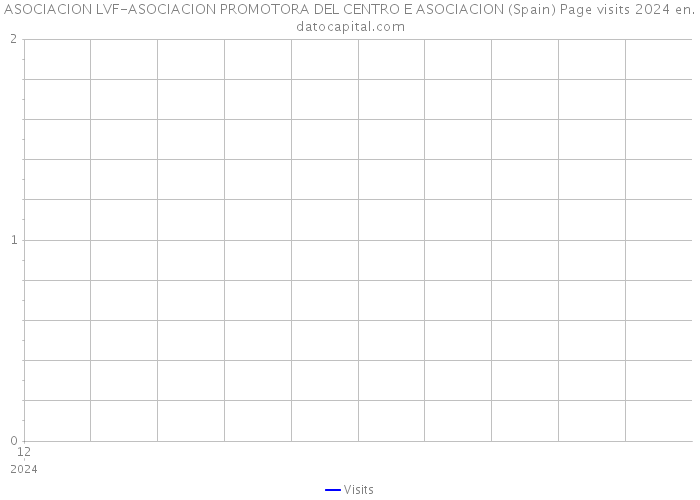 ASOCIACION LVF-ASOCIACION PROMOTORA DEL CENTRO E ASOCIACION (Spain) Page visits 2024 