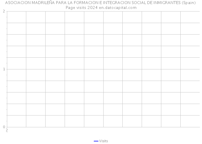 ASOCIACION MADRILEÑA PARA LA FORMACION E INTEGRACION SOCIAL DE INMIGRANTES (Spain) Page visits 2024 