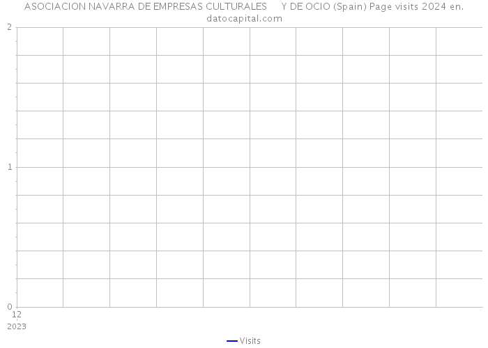 ASOCIACION NAVARRA DE EMPRESAS CULTURALES Y DE OCIO (Spain) Page visits 2024 