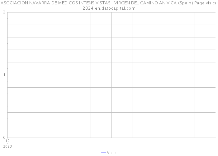 ASOCIACION NAVARRA DE MEDICOS INTENSIVISTAS VIRGEN DEL CAMINO ANIVICA (Spain) Page visits 2024 
