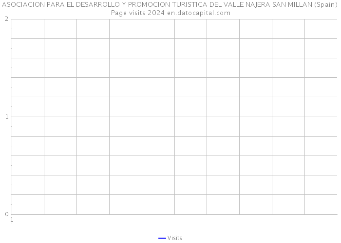 ASOCIACION PARA EL DESARROLLO Y PROMOCION TURISTICA DEL VALLE NAJERA SAN MILLAN (Spain) Page visits 2024 