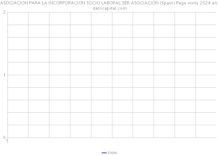 ASOCIACION PARA LA INCORPORACION SOCIO LABORAL SER ASOCIACION (Spain) Page visits 2024 
