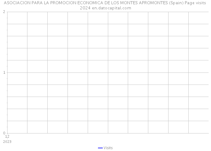ASOCIACION PARA LA PROMOCION ECONOMICA DE LOS MONTES APROMONTES (Spain) Page visits 2024 