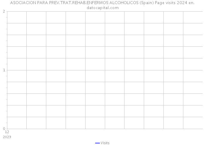 ASOCIACION PARA PREV.TRAT.REHAB.ENFERMOS ALCOHOLICOS (Spain) Page visits 2024 