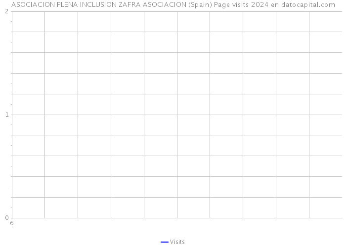 ASOCIACION PLENA INCLUSION ZAFRA ASOCIACION (Spain) Page visits 2024 