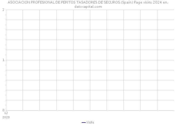 ASOCIACION PROFESIONAL DE PERITOS TASADORES DE SEGUROS (Spain) Page visits 2024 