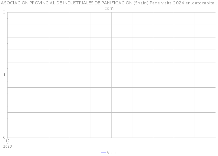 ASOCIACION PROVINCIAL DE INDUSTRIALES DE PANIFICACION (Spain) Page visits 2024 