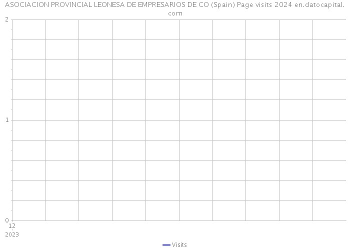 ASOCIACION PROVINCIAL LEONESA DE EMPRESARIOS DE CO (Spain) Page visits 2024 