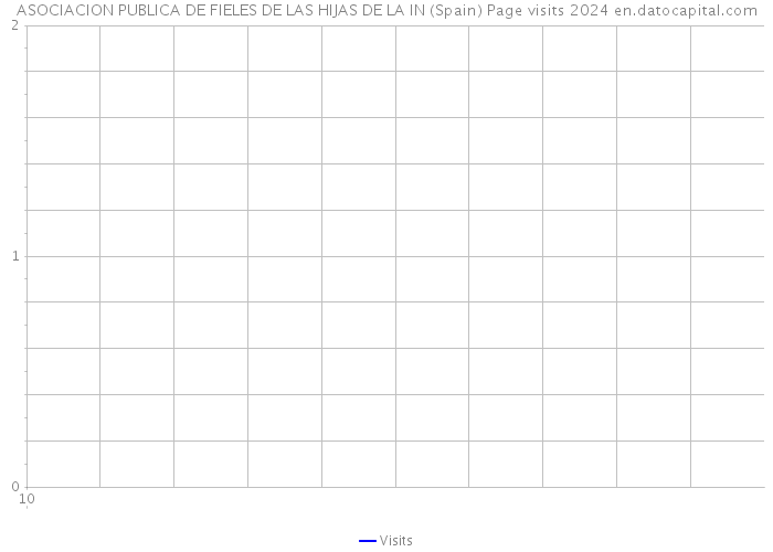 ASOCIACION PUBLICA DE FIELES DE LAS HIJAS DE LA IN (Spain) Page visits 2024 