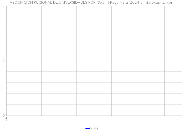 ASOCIACION REGIONAL DE UNIVERSIDADES POP (Spain) Page visits 2024 