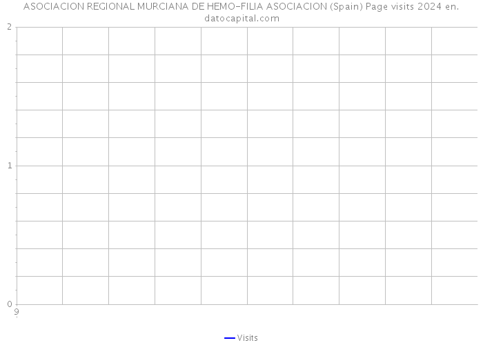 ASOCIACION REGIONAL MURCIANA DE HEMO-FILIA ASOCIACION (Spain) Page visits 2024 