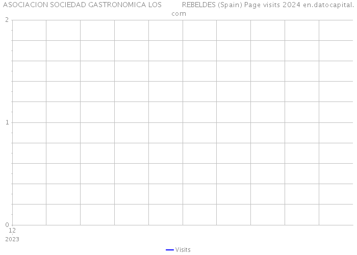 ASOCIACION SOCIEDAD GASTRONOMICA LOS REBELDES (Spain) Page visits 2024 