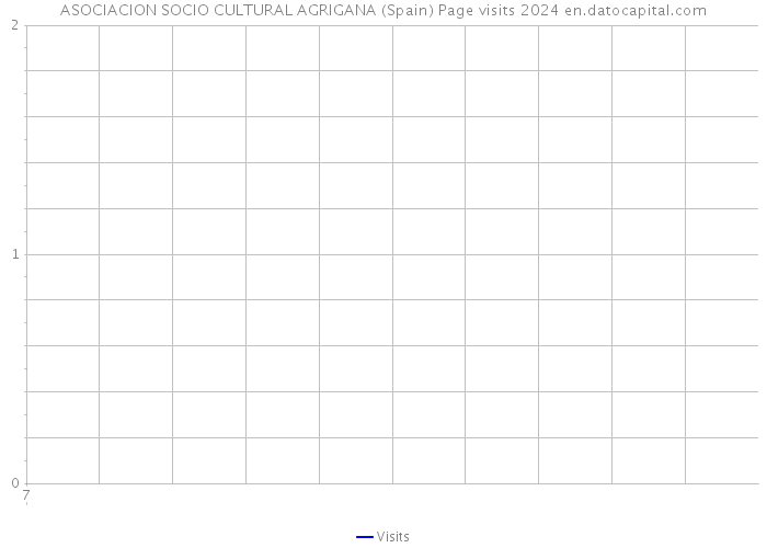 ASOCIACION SOCIO CULTURAL AGRIGANA (Spain) Page visits 2024 