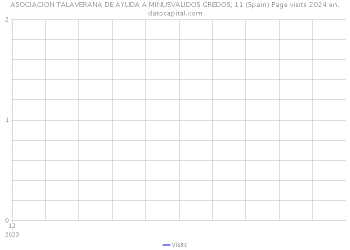 ASOCIACION TALAVERANA DE AYUDA A MINUSVALIDOS GREDOS, 11 (Spain) Page visits 2024 