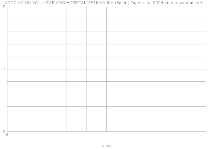 ASOCIACION VOLUNTARIADO HOSPITAL DE NAVARRA (Spain) Page visits 2024 