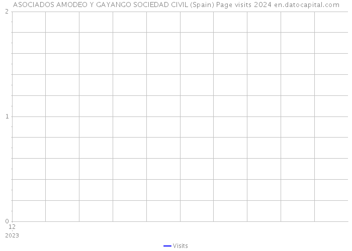 ASOCIADOS AMODEO Y GAYANGO SOCIEDAD CIVIL (Spain) Page visits 2024 