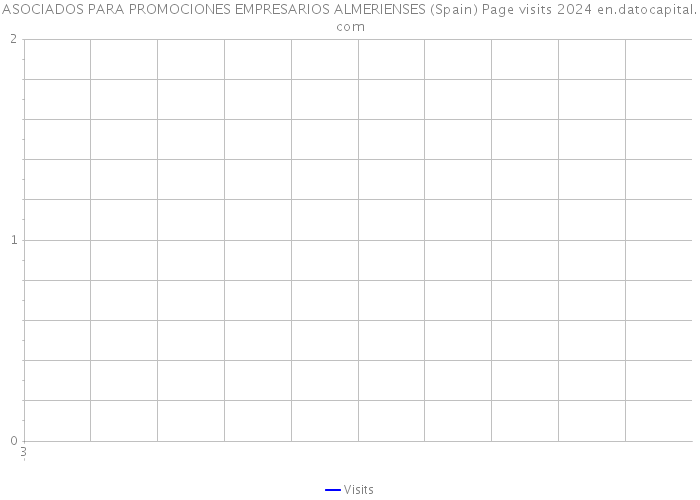 ASOCIADOS PARA PROMOCIONES EMPRESARIOS ALMERIENSES (Spain) Page visits 2024 