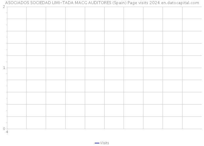 ASOCIADOS SOCIEDAD LIMI-TADA MACG AUDITORES (Spain) Page visits 2024 