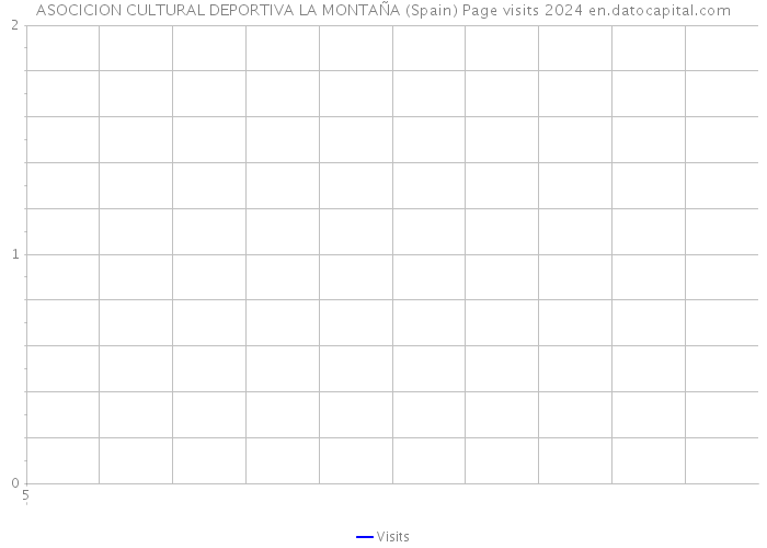 ASOCICION CULTURAL DEPORTIVA LA MONTAÑA (Spain) Page visits 2024 