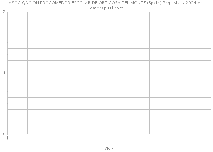 ASOCIQACION PROCOMEDOR ESCOLAR DE ORTIGOSA DEL MONTE (Spain) Page visits 2024 