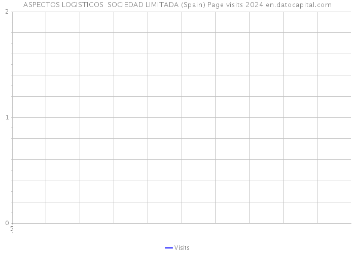 ASPECTOS LOGISTICOS SOCIEDAD LIMITADA (Spain) Page visits 2024 