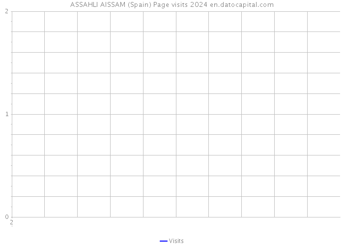 ASSAHLI AISSAM (Spain) Page visits 2024 