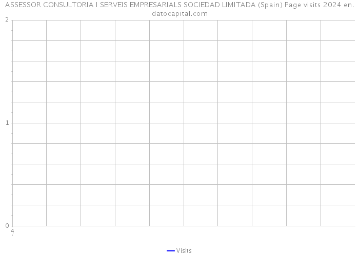 ASSESSOR CONSULTORIA I SERVEIS EMPRESARIALS SOCIEDAD LIMITADA (Spain) Page visits 2024 