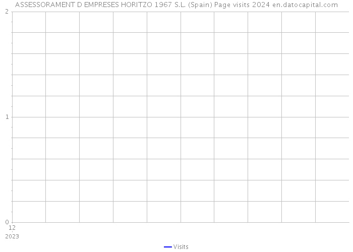 ASSESSORAMENT D EMPRESES HORITZO 1967 S.L. (Spain) Page visits 2024 