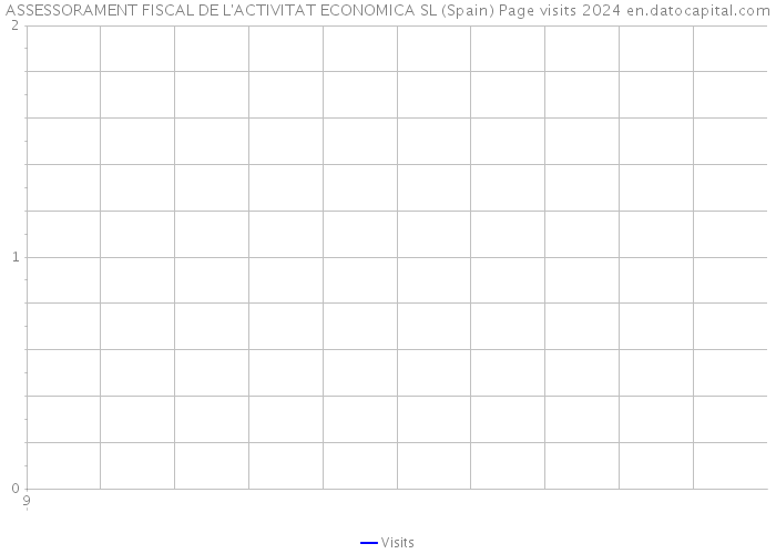 ASSESSORAMENT FISCAL DE L'ACTIVITAT ECONOMICA SL (Spain) Page visits 2024 