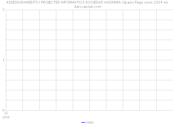 ASSESSORAMENTS I PROJECTES INFORMATICS SOCIEDAD ANONIMA (Spain) Page visits 2024 