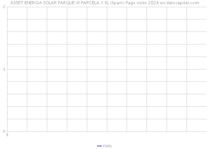 ASSET ENERGIA SOLAR PARQUE VI PARCELA X SL (Spain) Page visits 2024 