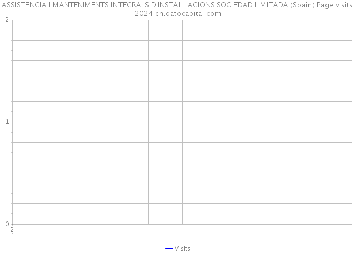 ASSISTENCIA I MANTENIMENTS INTEGRALS D'INSTAL.LACIONS SOCIEDAD LIMITADA (Spain) Page visits 2024 