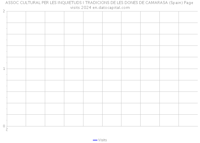 ASSOC CULTURAL PER LES INQUIETUDS I TRADICIONS DE LES DONES DE CAMARASA (Spain) Page visits 2024 