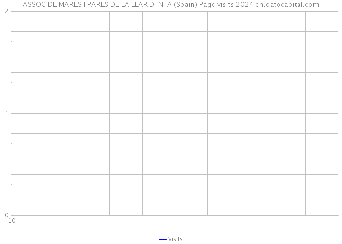 ASSOC DE MARES I PARES DE LA LLAR D INFA (Spain) Page visits 2024 