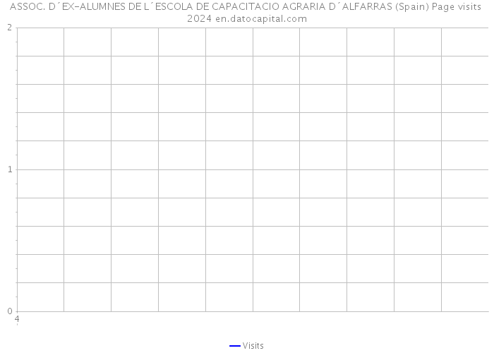 ASSOC. D´EX-ALUMNES DE L´ESCOLA DE CAPACITACIO AGRARIA D´ALFARRAS (Spain) Page visits 2024 