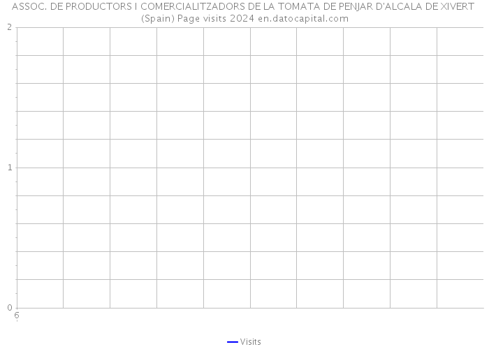 ASSOC. DE PRODUCTORS I COMERCIALITZADORS DE LA TOMATA DE PENJAR D'ALCALA DE XIVERT (Spain) Page visits 2024 
