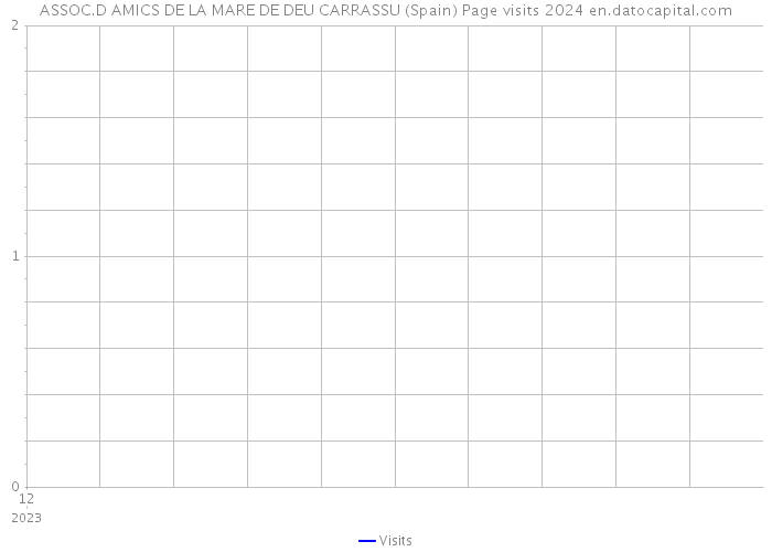 ASSOC.D AMICS DE LA MARE DE DEU CARRASSU (Spain) Page visits 2024 