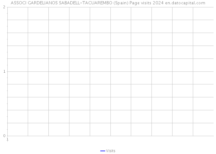 ASSOCI GARDELIANOS SABADELL-TACUAREMBO (Spain) Page visits 2024 