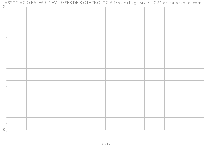 ASSOCIACIO BALEAR D'EMPRESES DE BIOTECNOLOGIA (Spain) Page visits 2024 