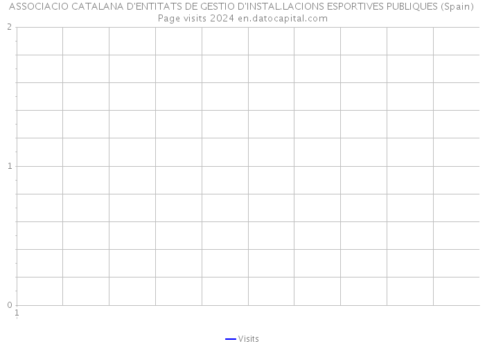 ASSOCIACIO CATALANA D'ENTITATS DE GESTIO D'INSTAL.LACIONS ESPORTIVES PUBLIQUES (Spain) Page visits 2024 